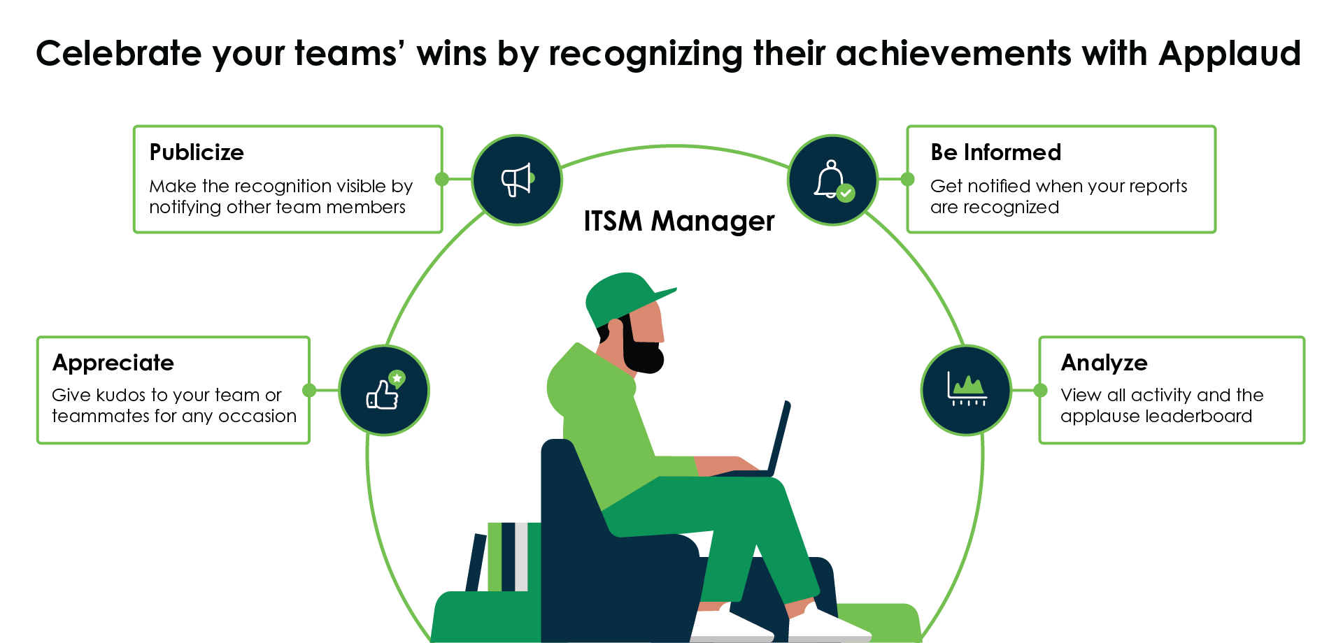 Infographie qui présente les fonctionnalités de Workforce Optimization for ITSM Applaud.