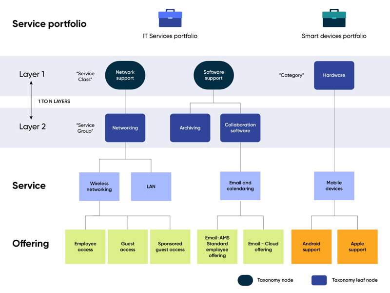 Exemple de taxonomie de structure de portefeuille héritée.