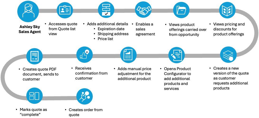 L’image montre le workflow de devis pour un agent commercial.