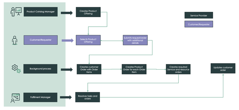 Infographie illustrant le workflow Pont de services. Pour la description du texte, reportez-vous au paragraphe précédent.
