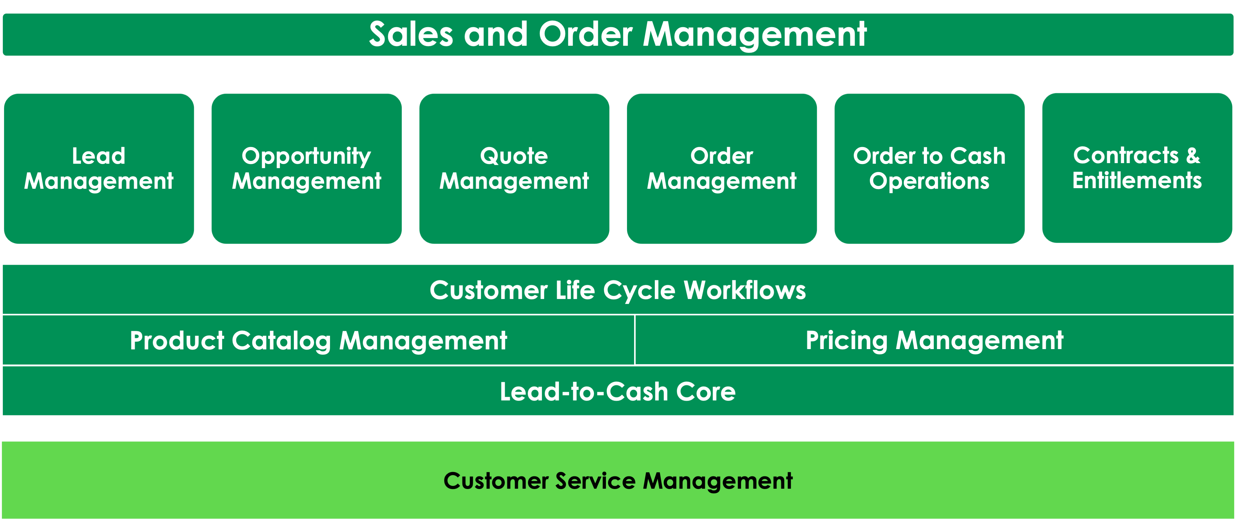 Fonctionnalités et applications de Sales and Order Management, expliquées dans la section suivante sur les avantages des applications de Sales and Order Management