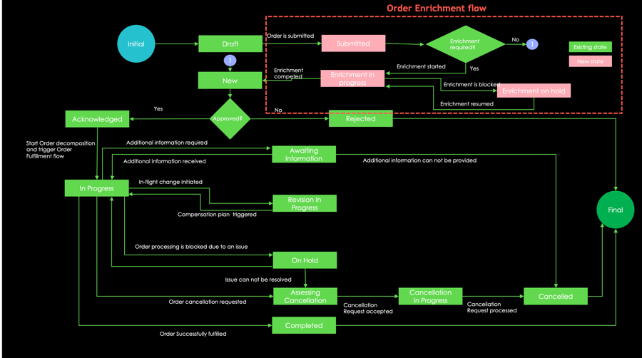 Infographie affichant le flux d’enrichissement des commandes. Pour la description de l’image, reportez-vous au texte qui suit.