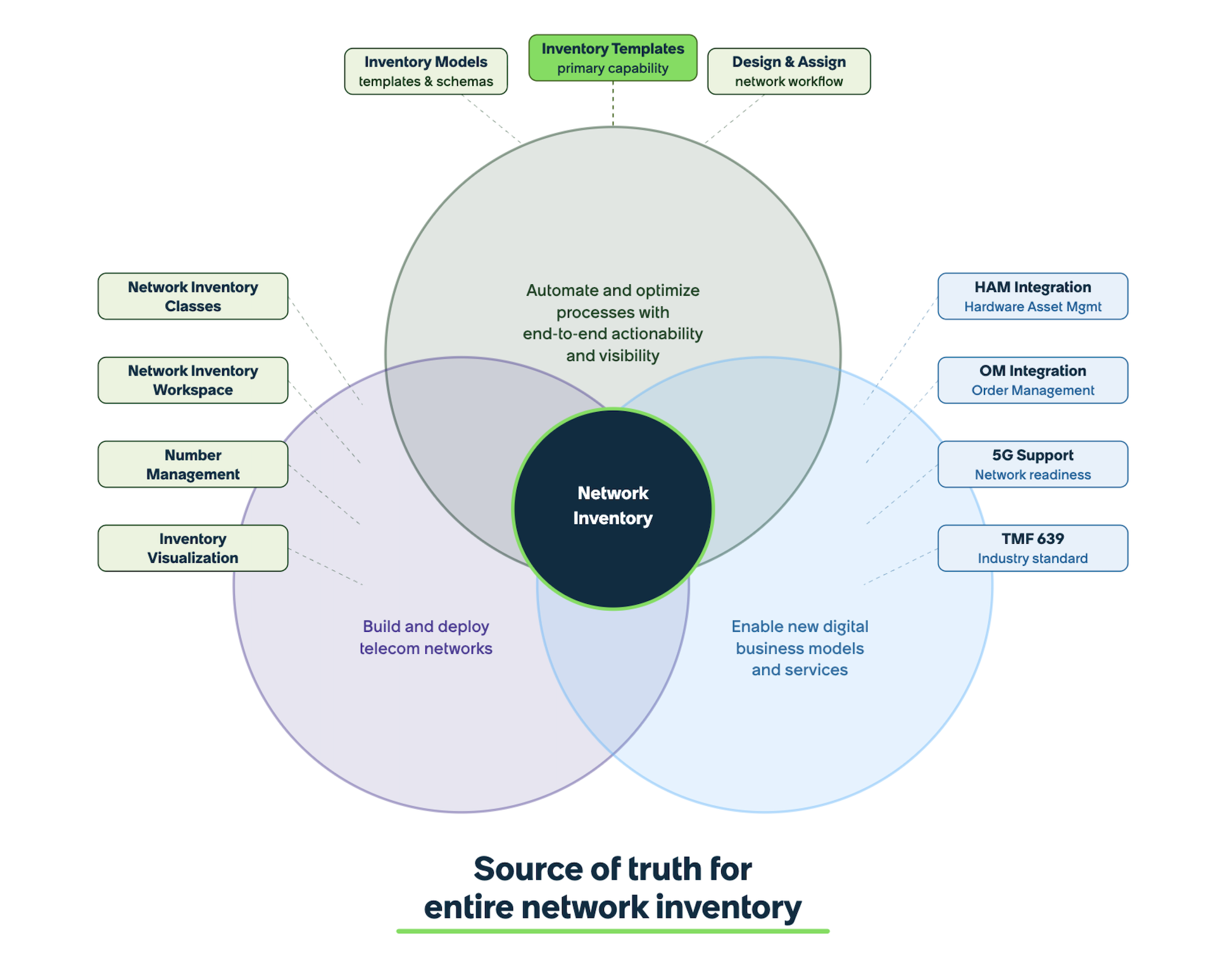 Infographic showing the key uses of Telecommunication Network inventory, such as the asset lifecycle management, service assurance, and design and assign.