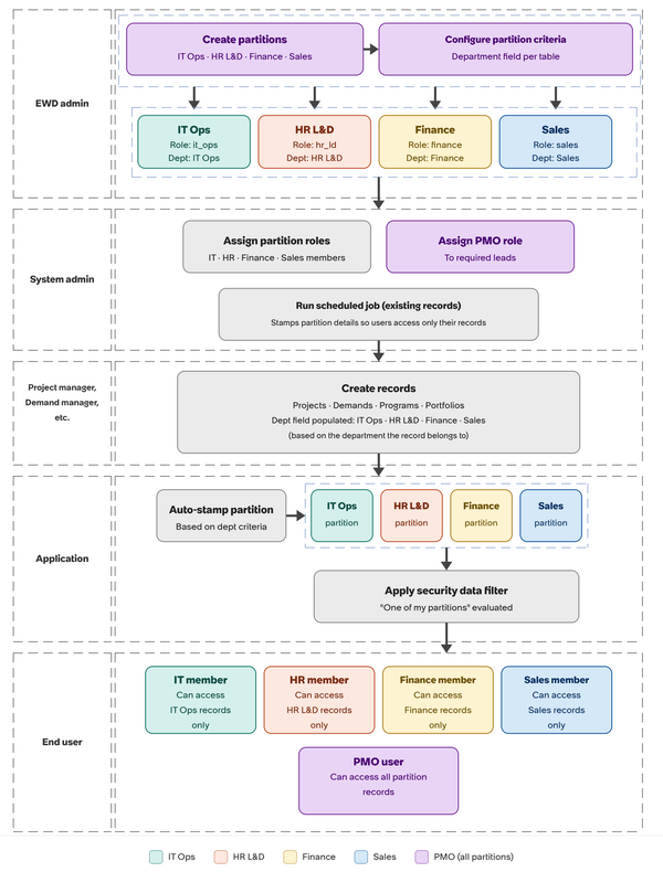 Flowchart showing how EWD partitions control record access across four departments and roles.
