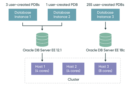 Oracle マルチテナントオプションは使用中ですが、最大 PDB 量を超えています。