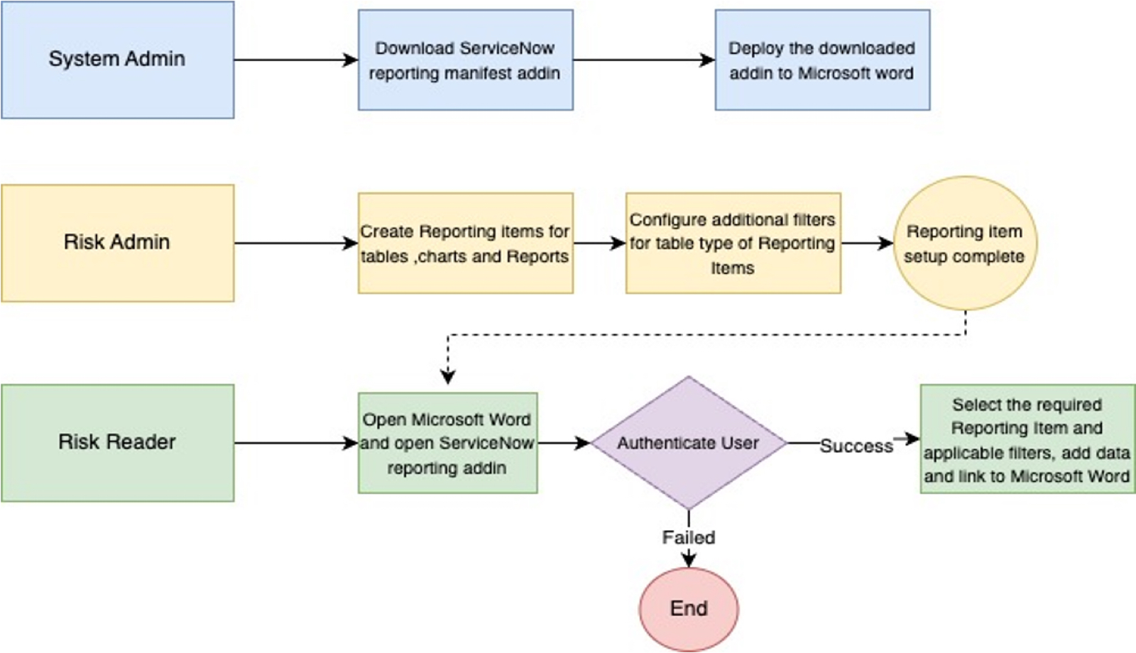 Detailed workflow of how you can add the Management Reporting of Risk plugin in your MS word document.