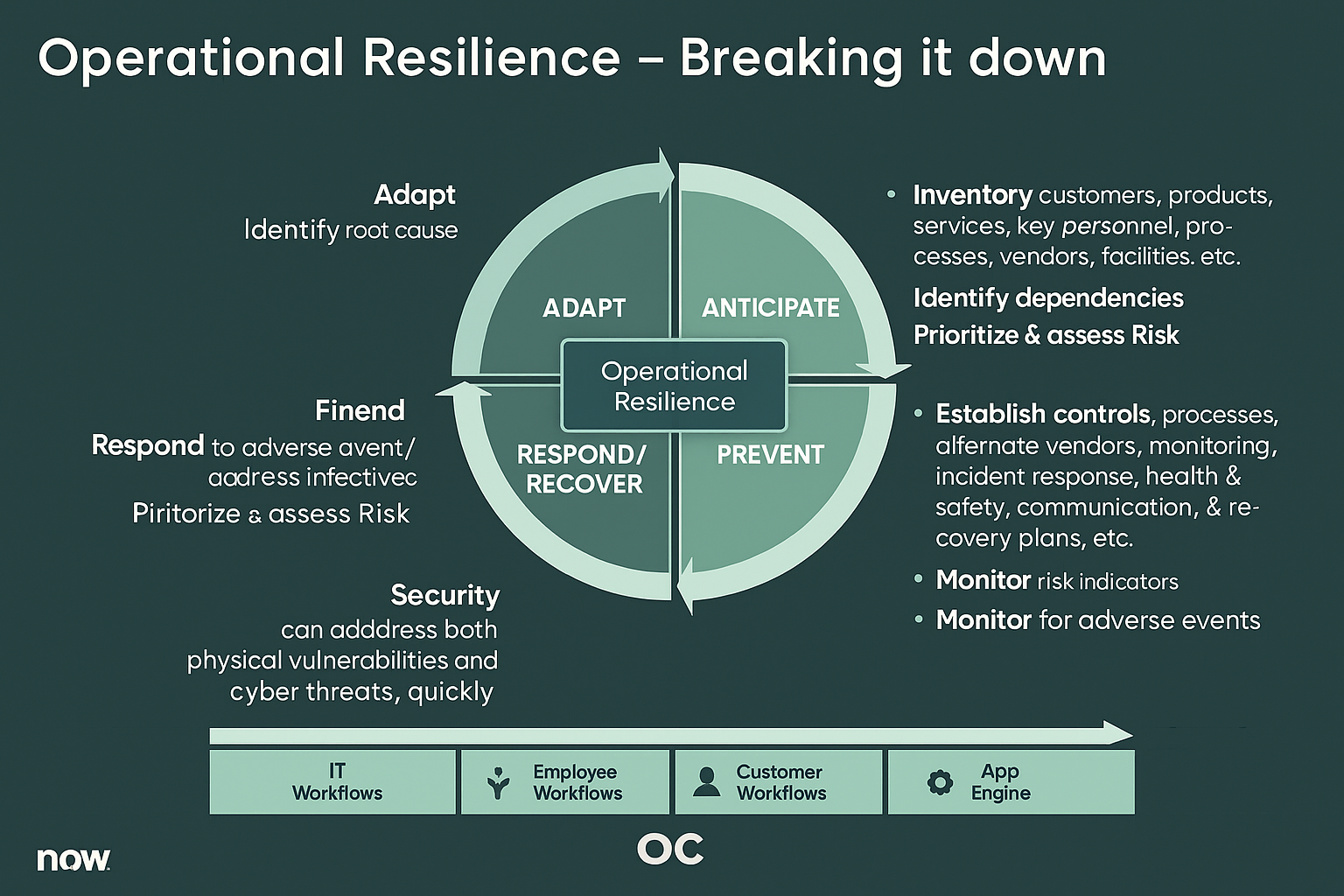 Four stages of Operational Resilience.