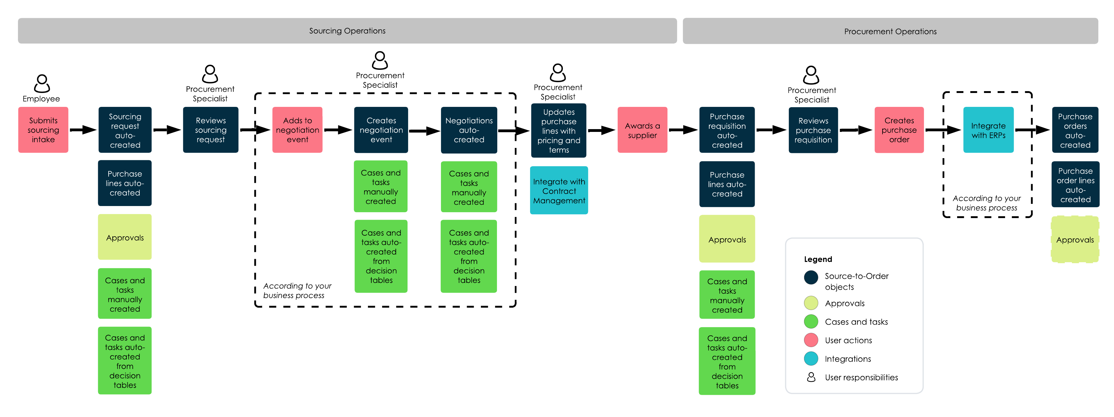 Sourcing and negotiation workflow