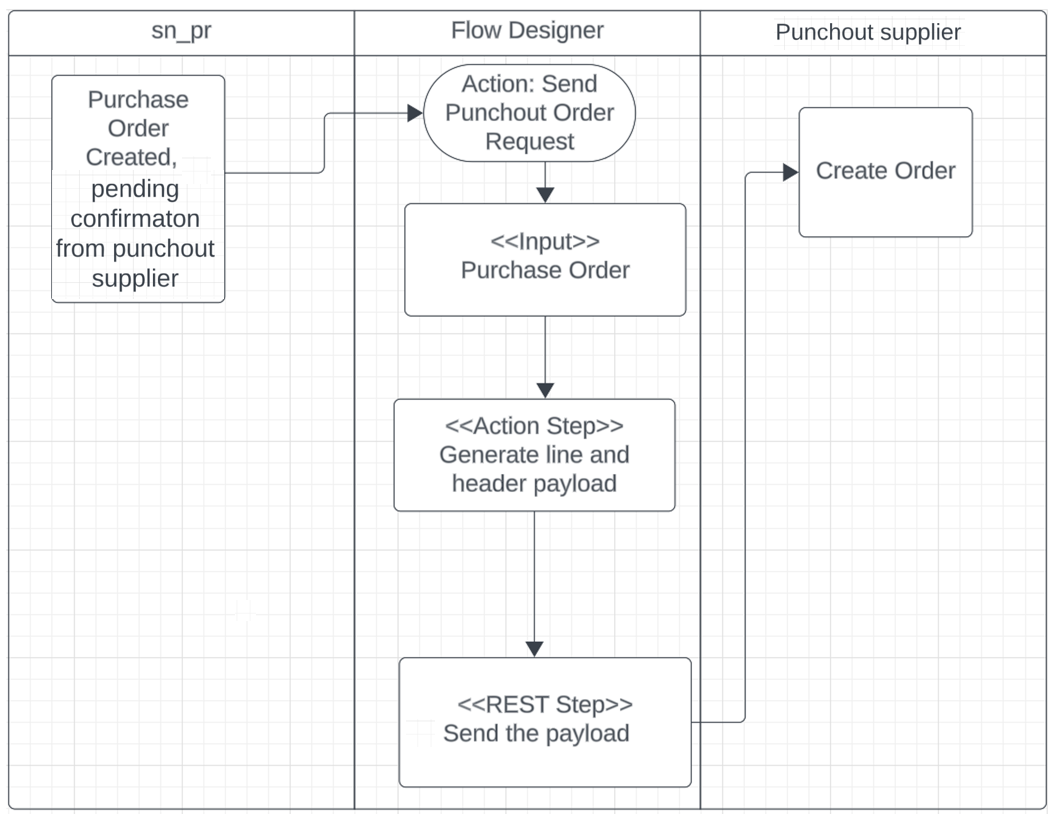 Sending PO to punchout system.