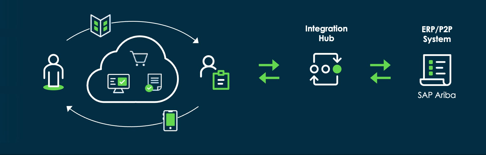 Overview of Source-to-Pay integration with SAP Ariba