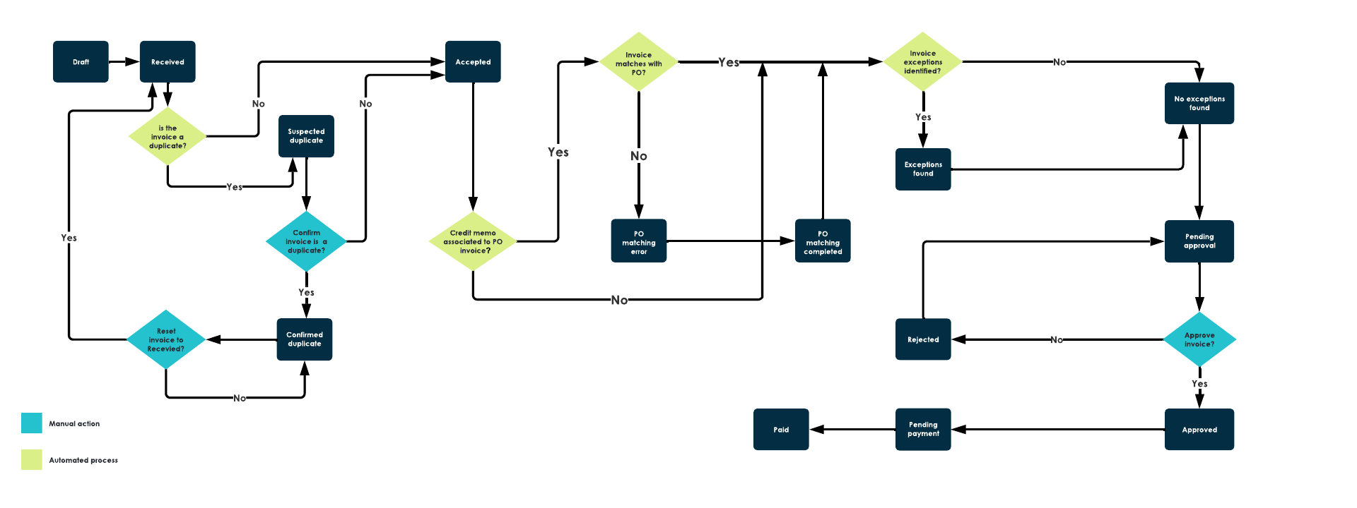 Credit memo life cycle