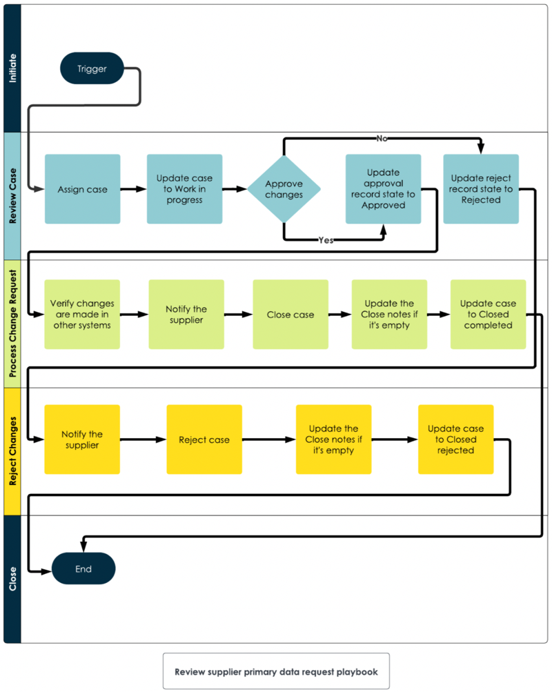 Review supplier primary data request playbook.