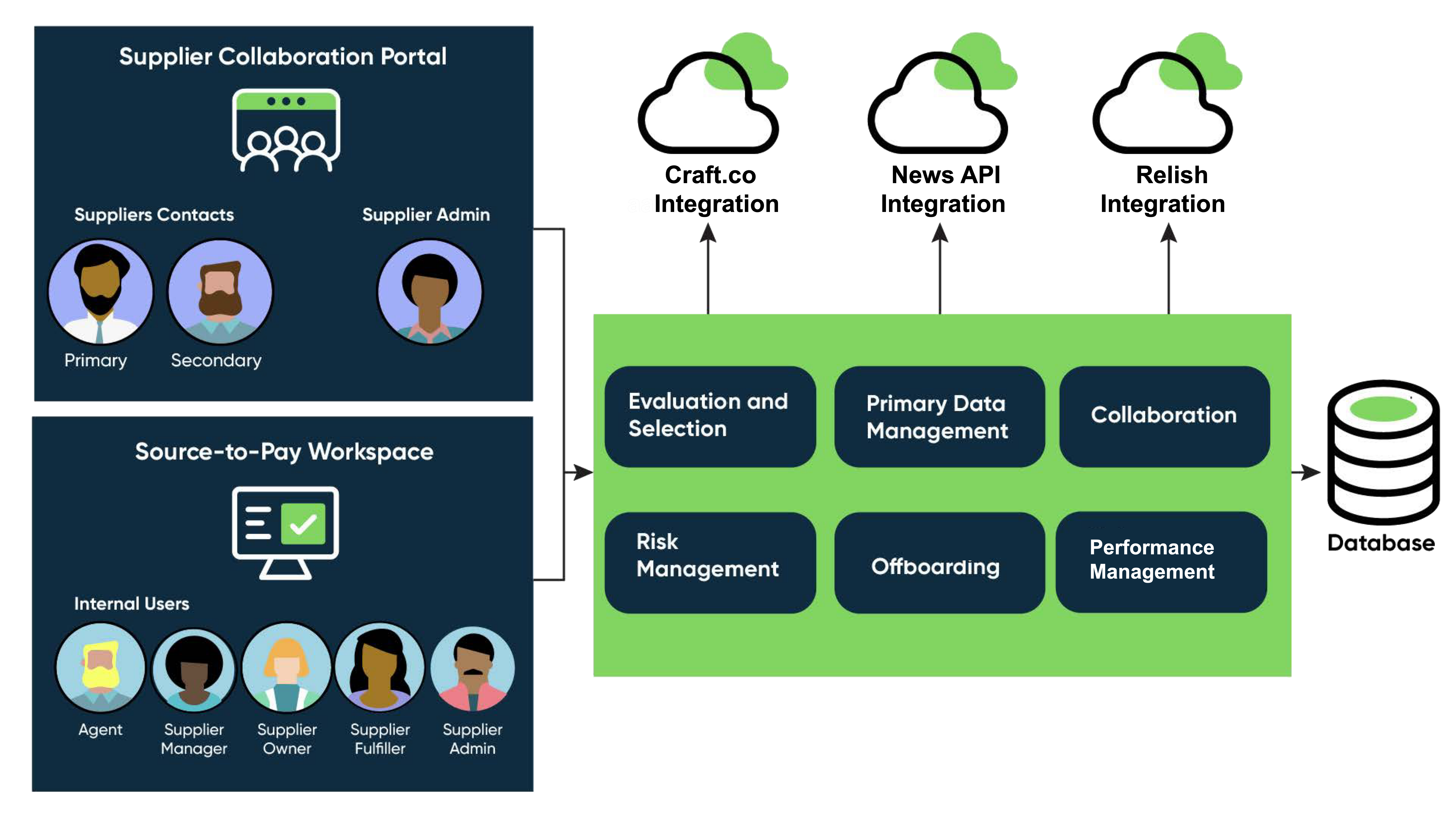 This figure illustrates the functional architecture diagram of Supplier Lifecycle Operations.