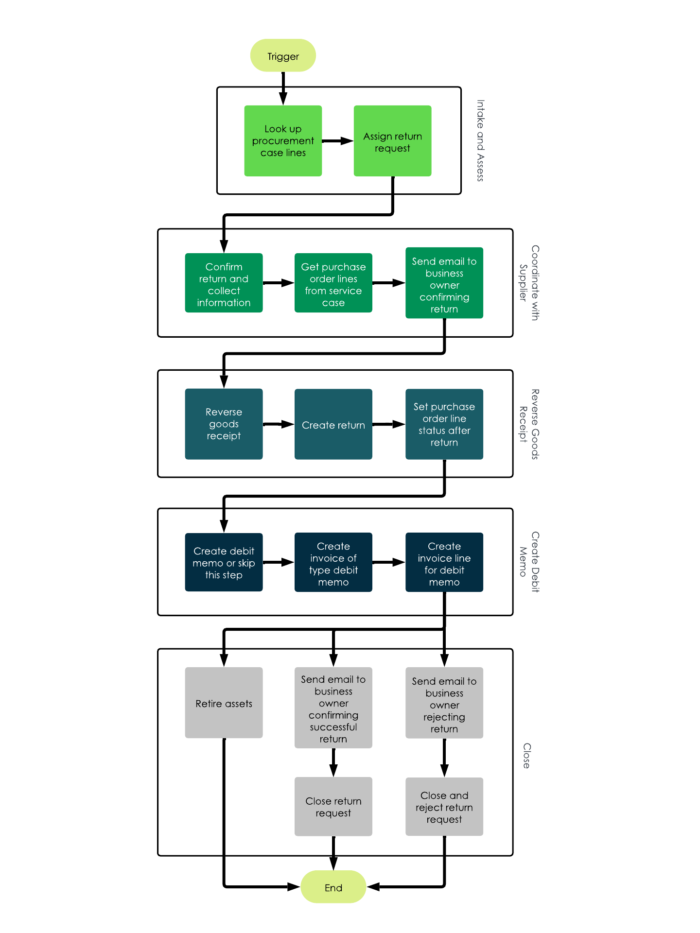 Process a return request in playbook
