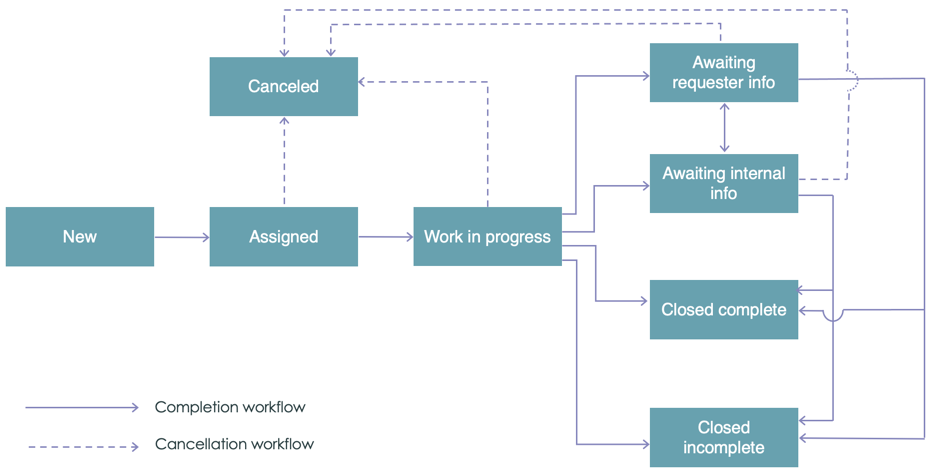 Invoice inquiry case life cycle