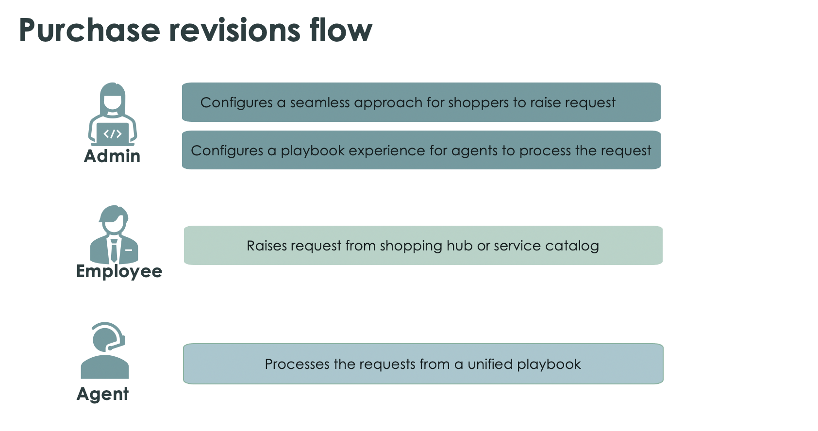 purchase revision workflow