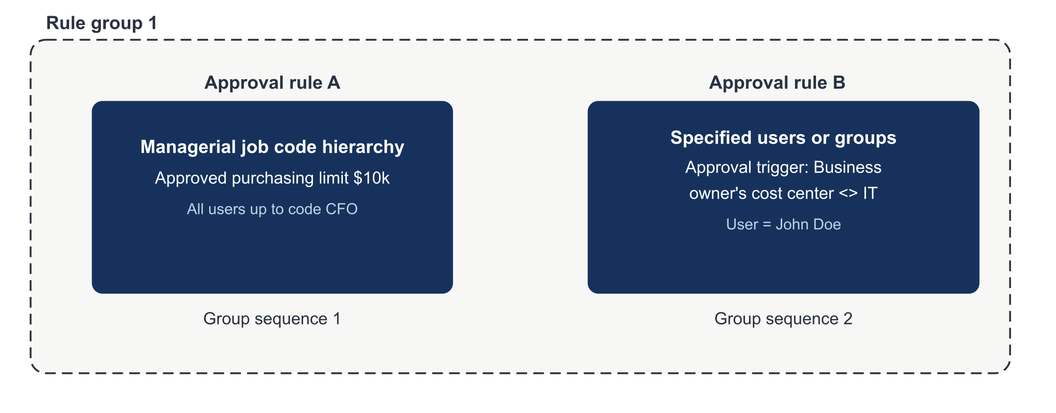 Approval rules A and B