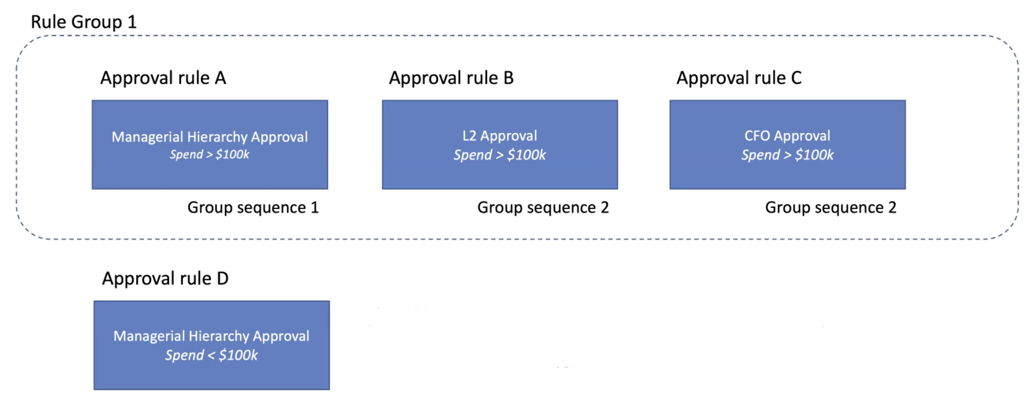 Approval rules A, B, C, and D