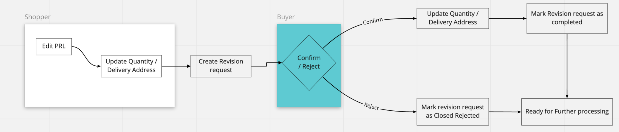 Raise an edit request from ShoppingHub