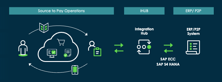 Overview of the Source-to-Pay integration with SAP ECC and SAP S4 HANA Public Cloud and OData