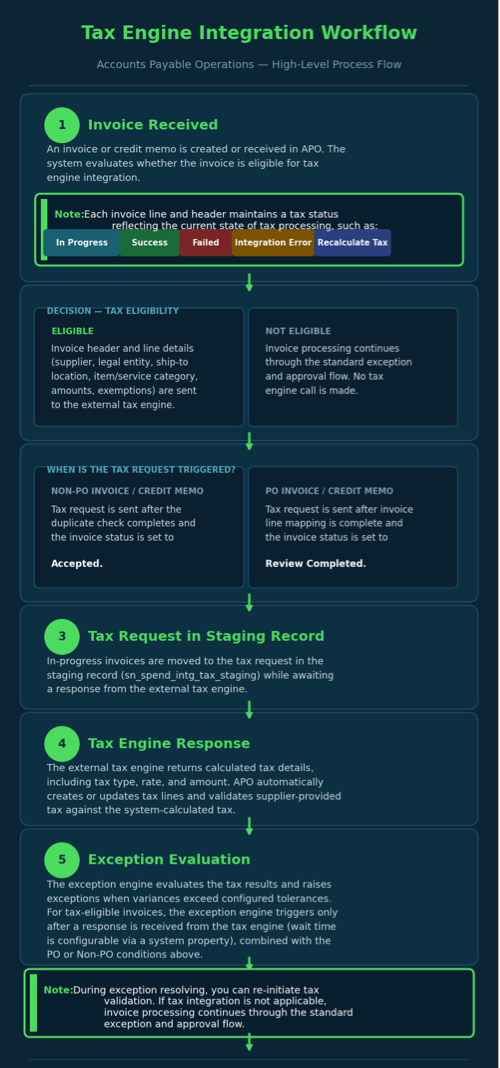 Tax integration workflow