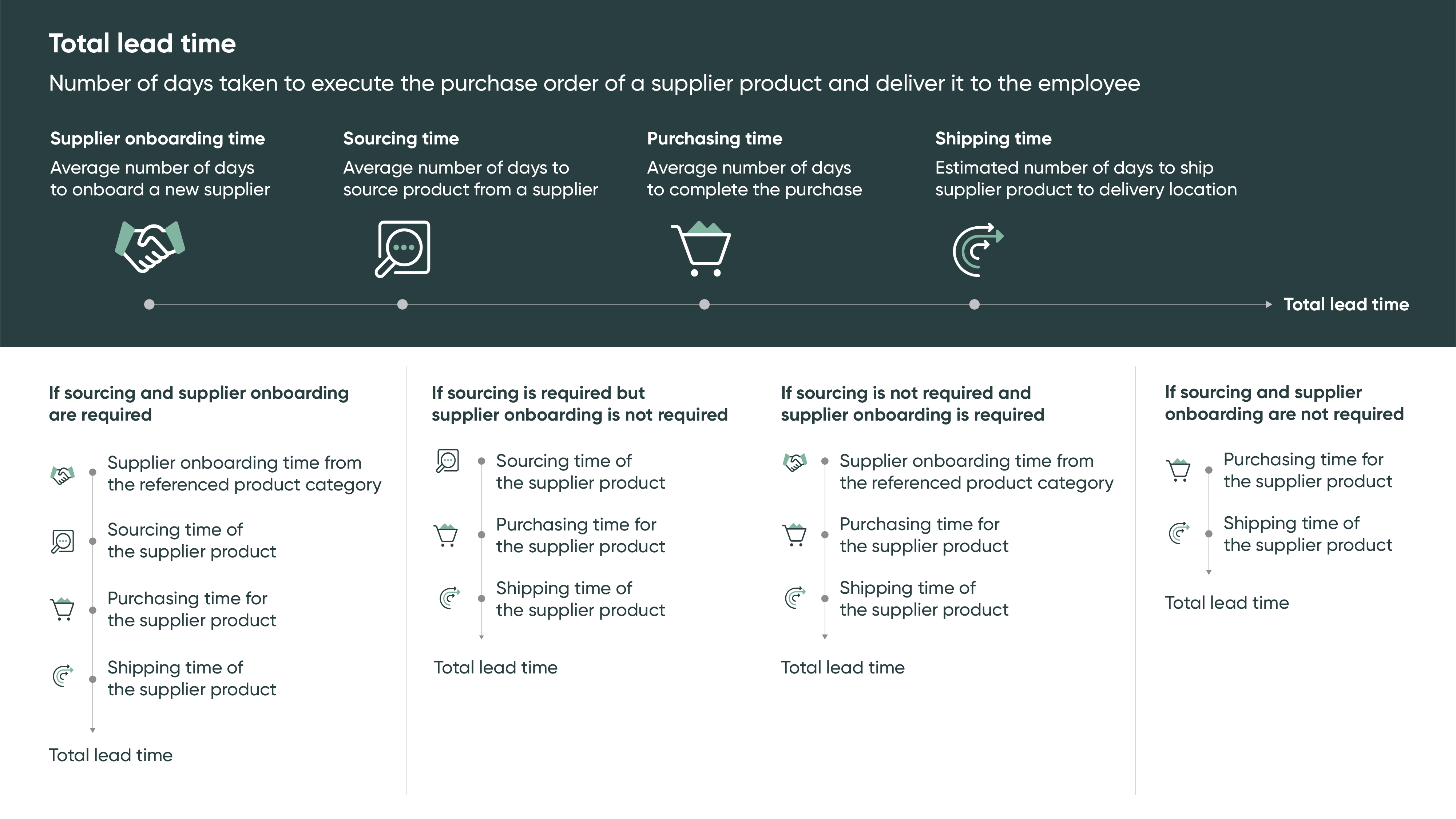 Total lead time for a supplier product