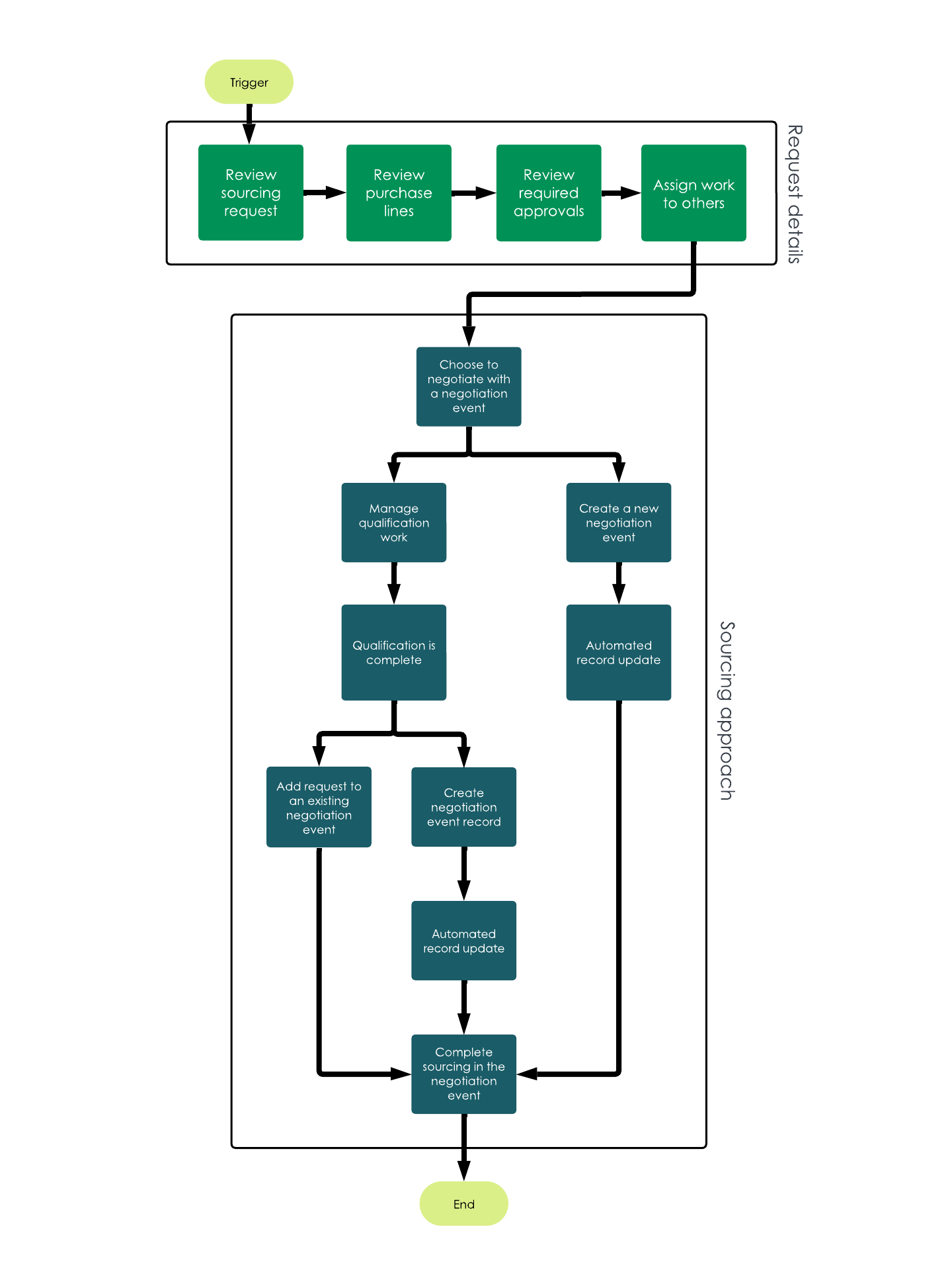 Sourcing intake playbook
