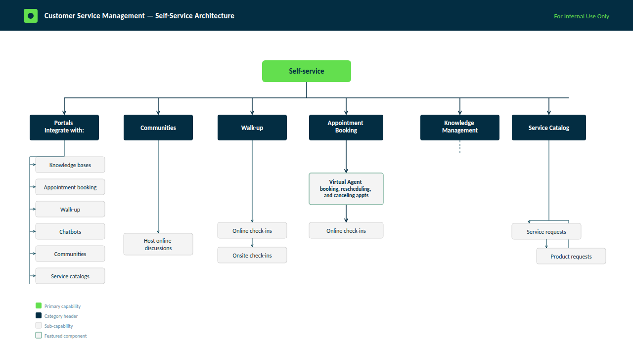 overview of self service topics and how the relate to each other