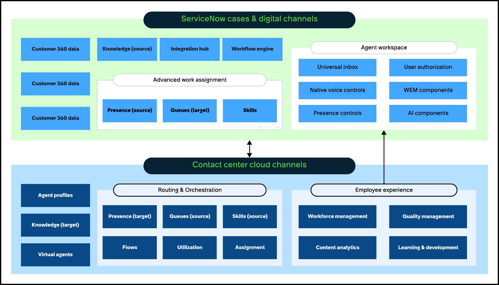 Contact center integration architecture