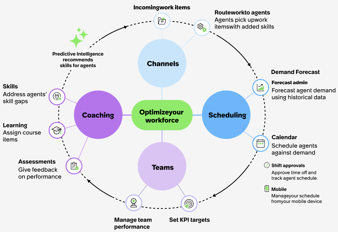 manager workflow process