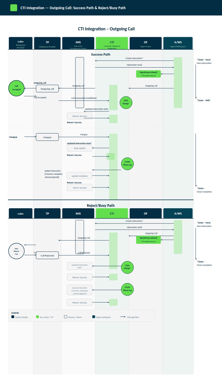CTI integration work flow for outgoing call-Success and Reject/busy