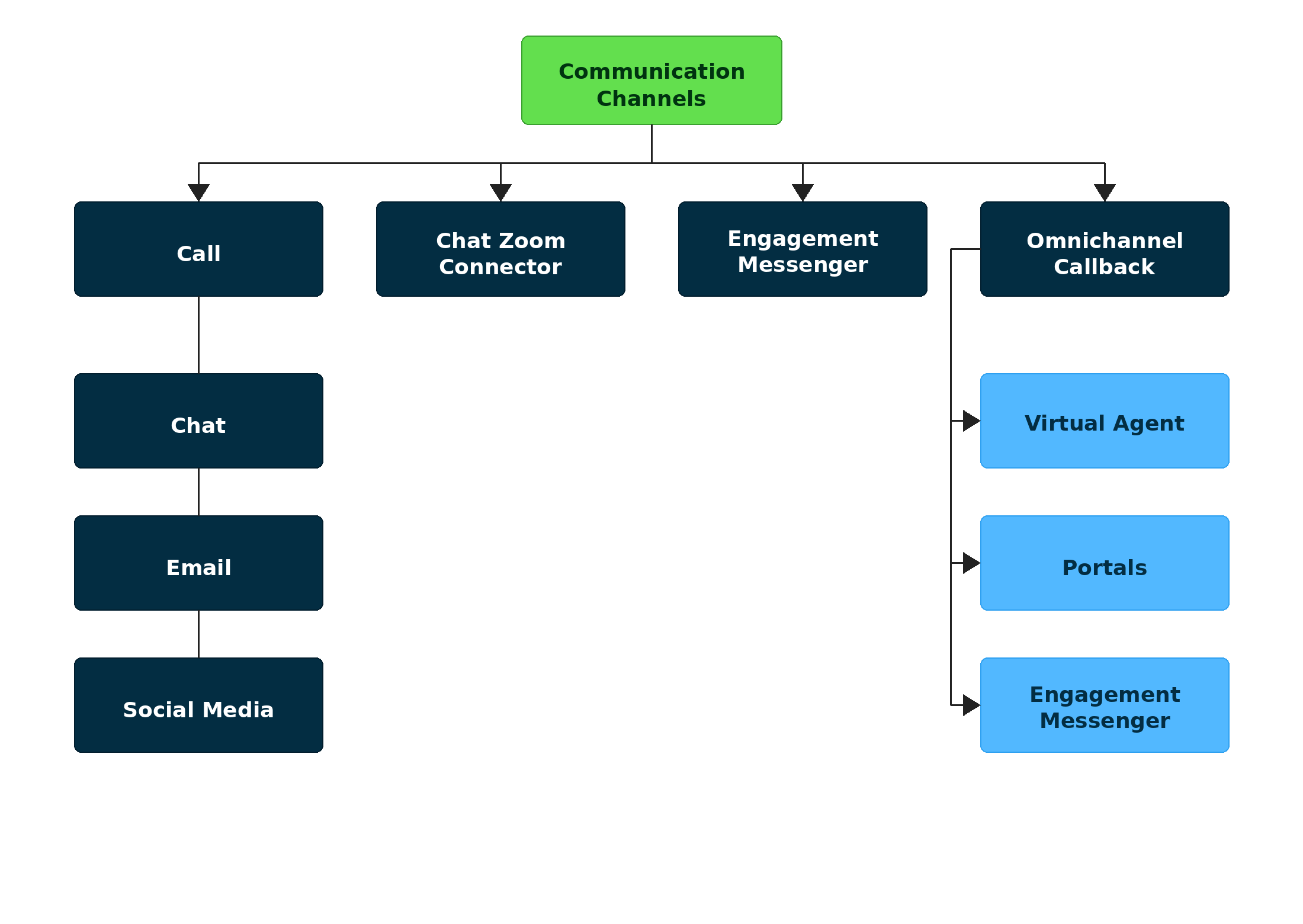 overview of communication channels topics and how they relate to each other