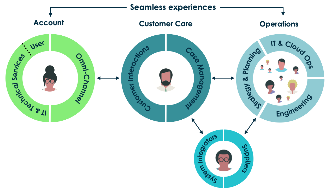 Infographic displaying the relationships between customer and employee experiences. For the text description, refer to the description that follows.