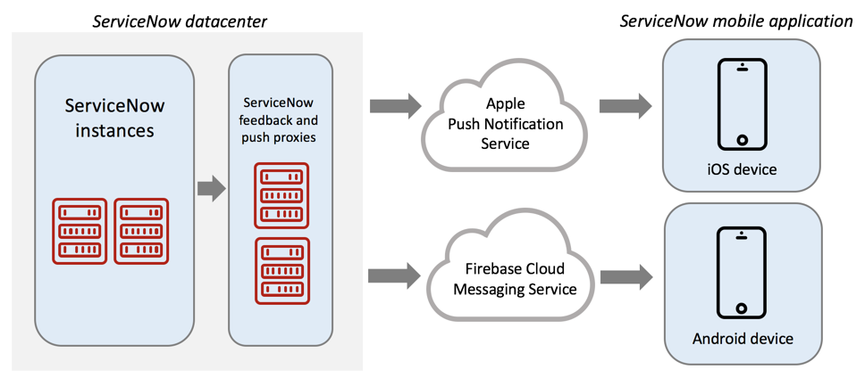 Diagrama que mostra como as notificações por push são criadas em uma instância e enviadas diretamente aos usuários para interagir com eles no dispositivo de sua escolha.