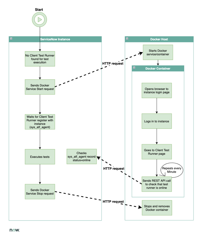 Workflow of headless browser