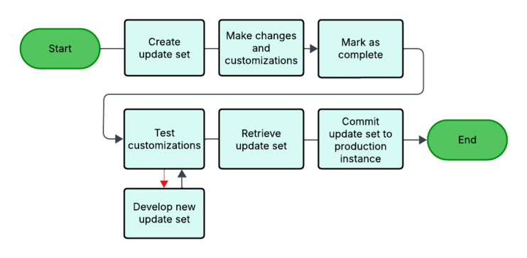 Two-step import process for update set workflow.