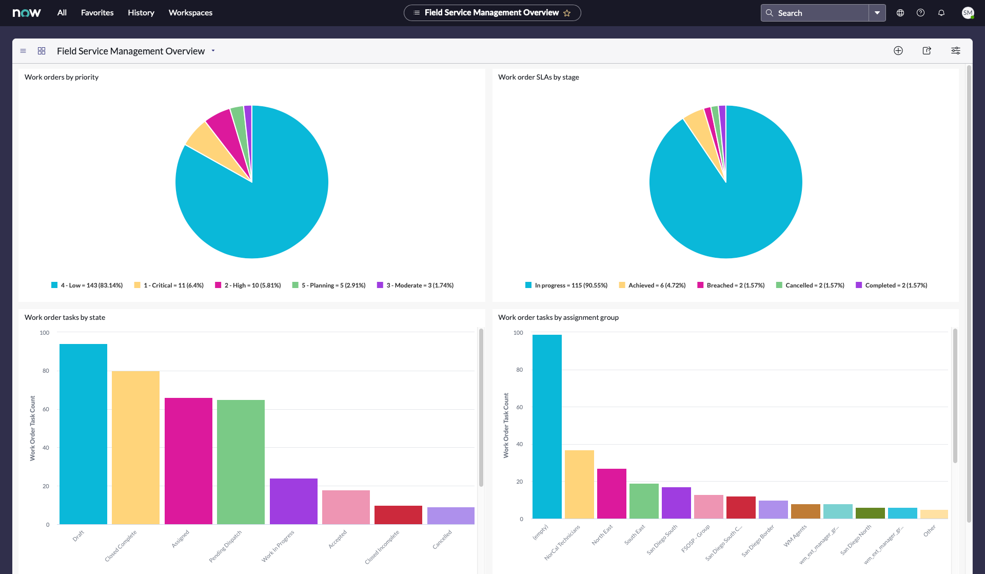 Übersichts-Dashboard mit Diagrammen, die Informationen zu Arbeitsaufträgen und Arbeitsauftragsaufgaben anzeigen.