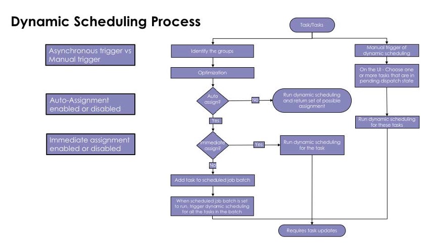 Prozessablauf für dynamische Planung