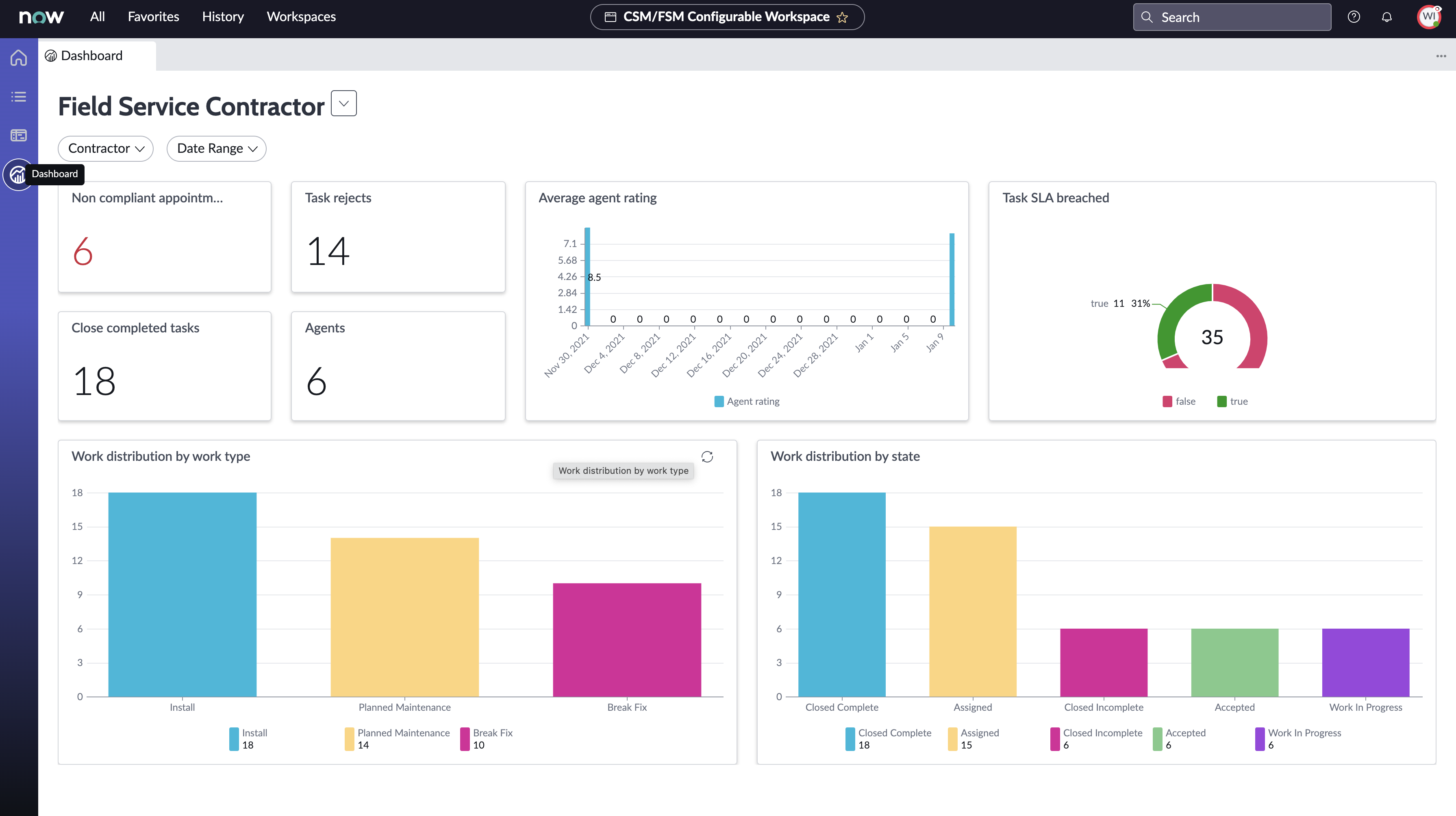 Dashboard für den Außendienst des Auftragnehmers, das Informationen zu Arbeitsauftragsaufgaben, durchschnittliche Mitarbeiterbewertungen und nicht konforme Termine anzeigt. Darüber hinaus werden grafische Darstellungen der Arbeitsverteilung nach Arbeitstyp und Status angezeigt.
