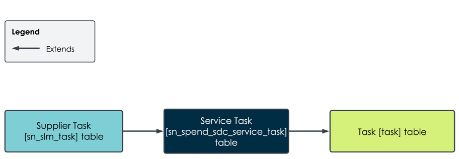 Structure de la table Tâche du fournisseur