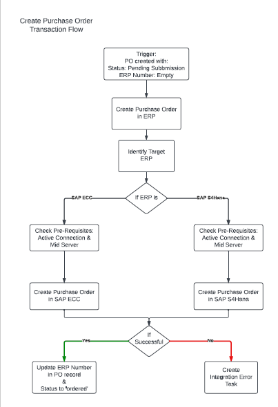 Organigramme illustrant la création de bon de commande