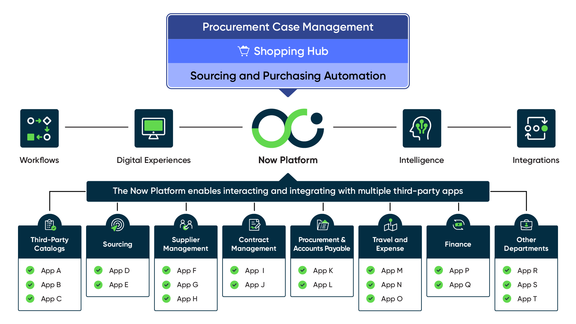 Plateforme de produits SPO