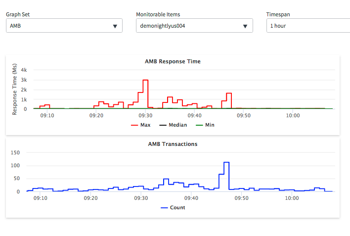 Asynchronous Message Bus グラフセット