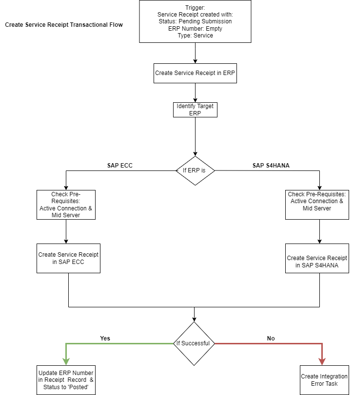 Flussdiagramm, das die Erstellung von Servicebelegen veranschaulicht