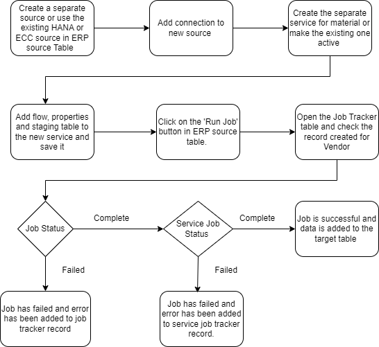 Flow-Diagramm für primäre Daten abrufen