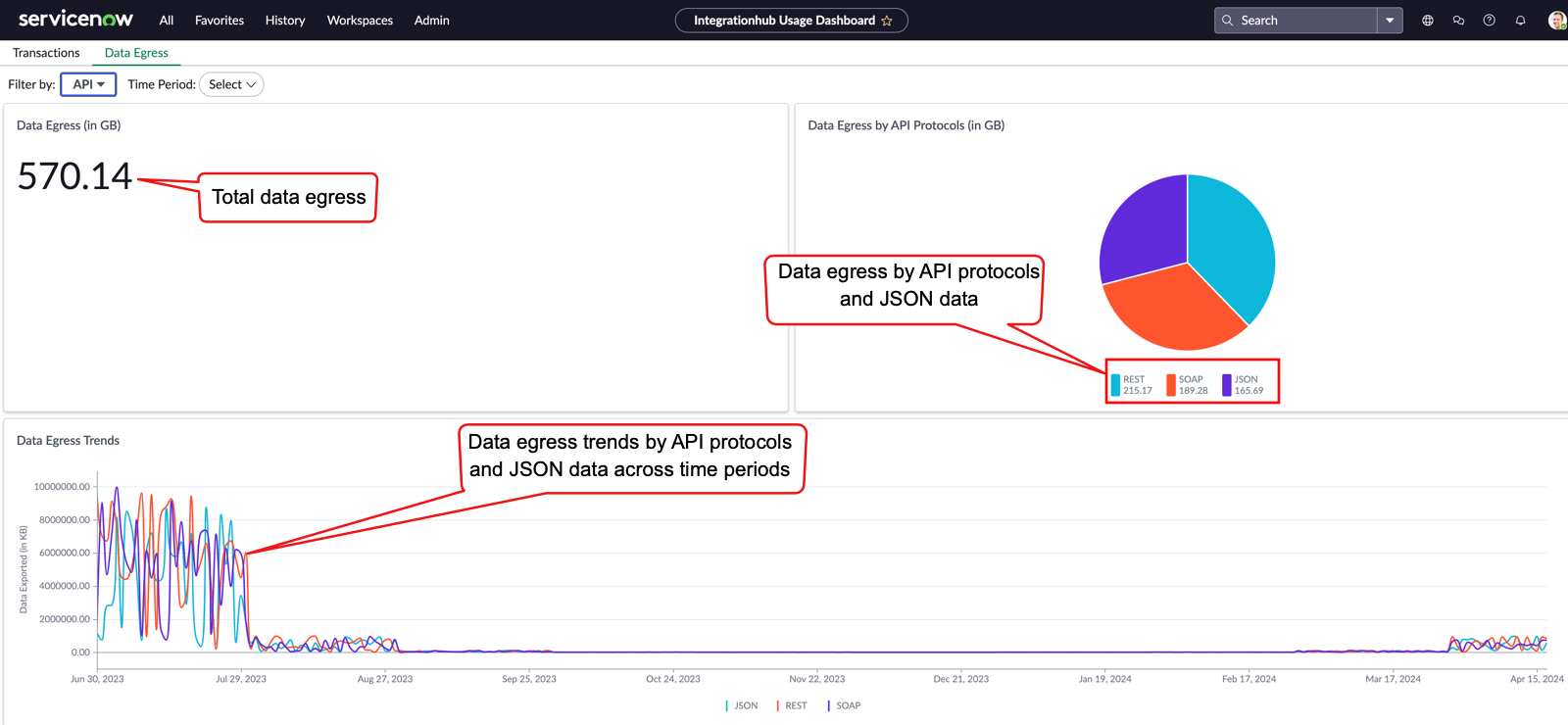 プロトコル別のデータエグレスを示す [API] セクション。