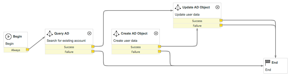 AD に対するユーザーアカウントのクエリ