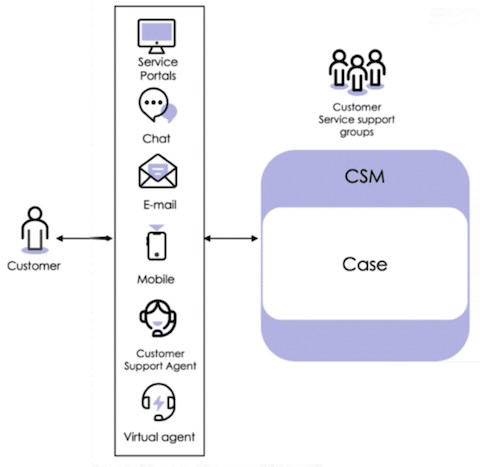 CSM における顧客とのインタラクションフロー