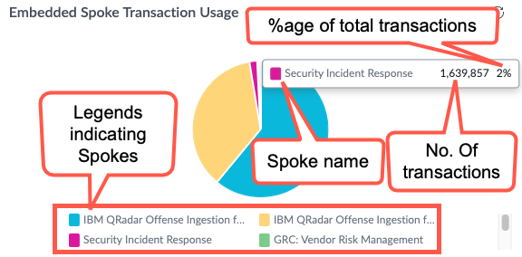 Relatório de uso de transação do spoke integrado.