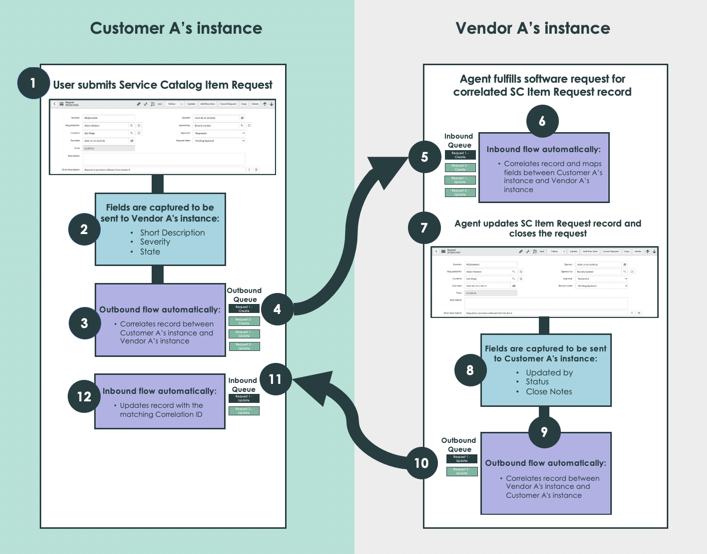 Mantenha os fluxos de processo em várias instâncias em sincronia. Por exemplo, automatize a execução de solicitações de software entre instâncias de cliente e fornecedor.